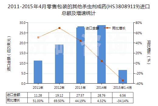 2011-2015年4月零售包裝的其他殺蟲劑成藥(HS38089119)進(jìn)口總額及增速統(tǒng)計(jì)